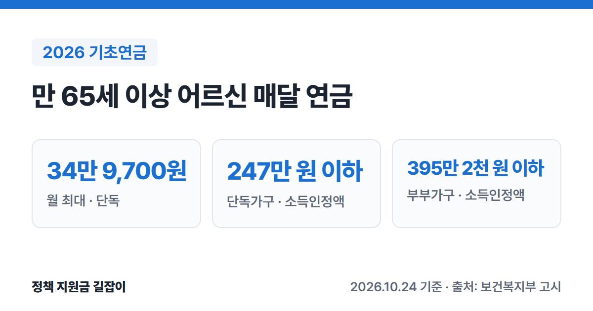2026 기초연금 요약: 월 최대 34만 9,700원(단독), 단독가구 소득인정액 월 247만 원 이하, 부부가구 월 395만 2,000원 이하