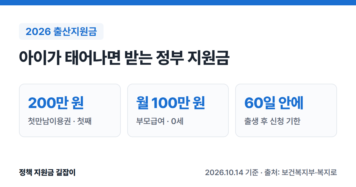2026 출산지원금 요약: 첫만남이용권 200만 원(첫째), 부모급여 0세 월 100만 원, 출생 후 60일 안에 신청