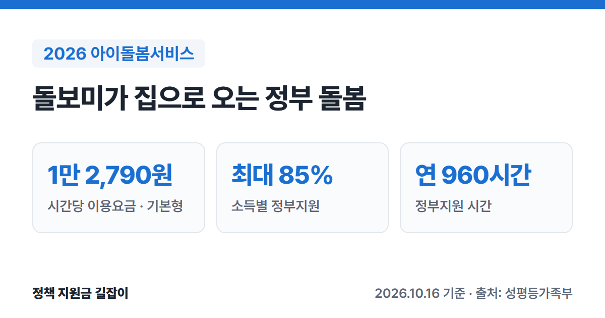 2026 아이돌봄서비스 요약: 시간당 1만 2,790원(기본형), 소득별 정부지원 최대 85%, 정부지원 연 960시간