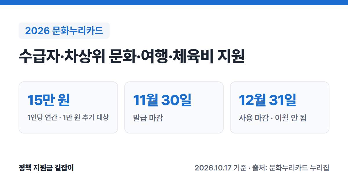 2026 문화누리카드 요약: 1인당 연 15만 원, 청소년·준고령기 1만 원 추가, 11월 30일 발급 마감, 12월 31일 사용 마감