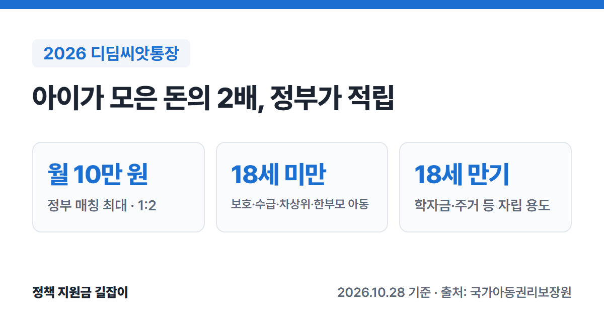 2026 디딤씨앗통장 요약: 아이가 월 5만 원 모으면 정부가 월 10만 원 더 적립(1:2 매칭), 18세 미만 보호·수급·차상위·한부모 아동, 18세부터 학자금·주거 등 자립 용도로 사용