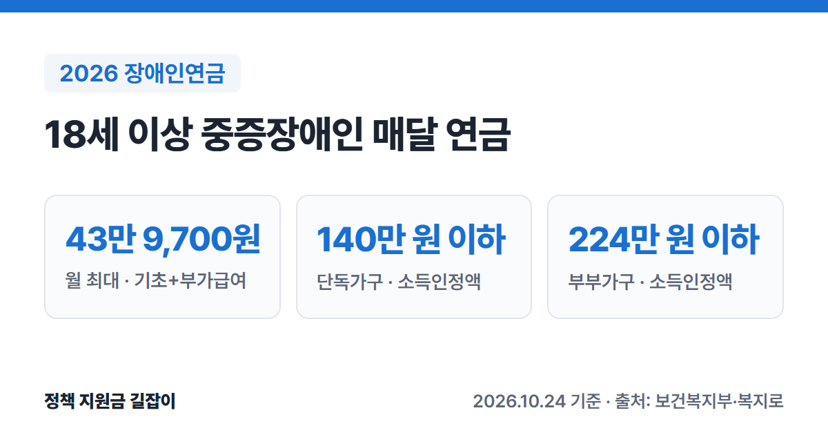 2026 장애인연금 요약: 월 최대 43만 9,700원(기초급여 34만 9,700원 + 부가급여 9만 원), 단독가구 소득인정액 140만 원 이하, 부부가구 224만 원 이하