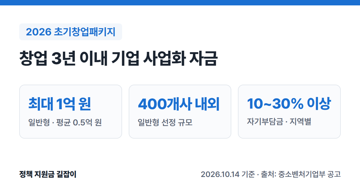 2026 초기창업패키지 요약: 일반형 최대 1억 원(평균 0.5억 원), 400개사 내외 선정, 자기부담금 10~30% 이상