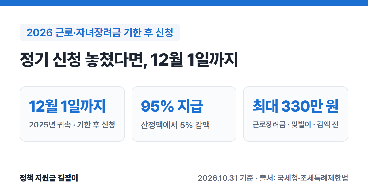 2026 근로·자녀장려금 기한 후 신청 요약: 12월 1일까지 신청, 2025년 귀속, 산정액의 95% 지급(5% 감액), 근로장려금 맞벌이 가구 최대 330만 원(감액 전)