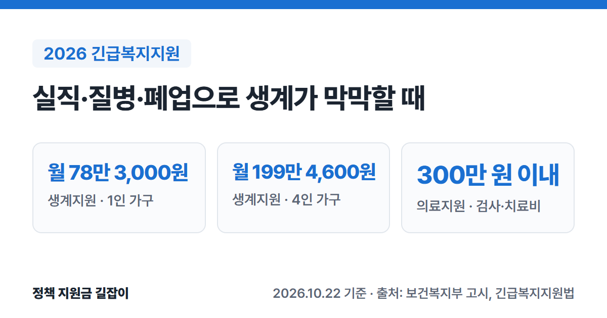 2026 긴급복지지원 요약: 생계지원 1인 가구 월 78만 3,000원, 4인 가구 월 199만 4,600원, 의료지원 검사·치료비 300만 원 이내
