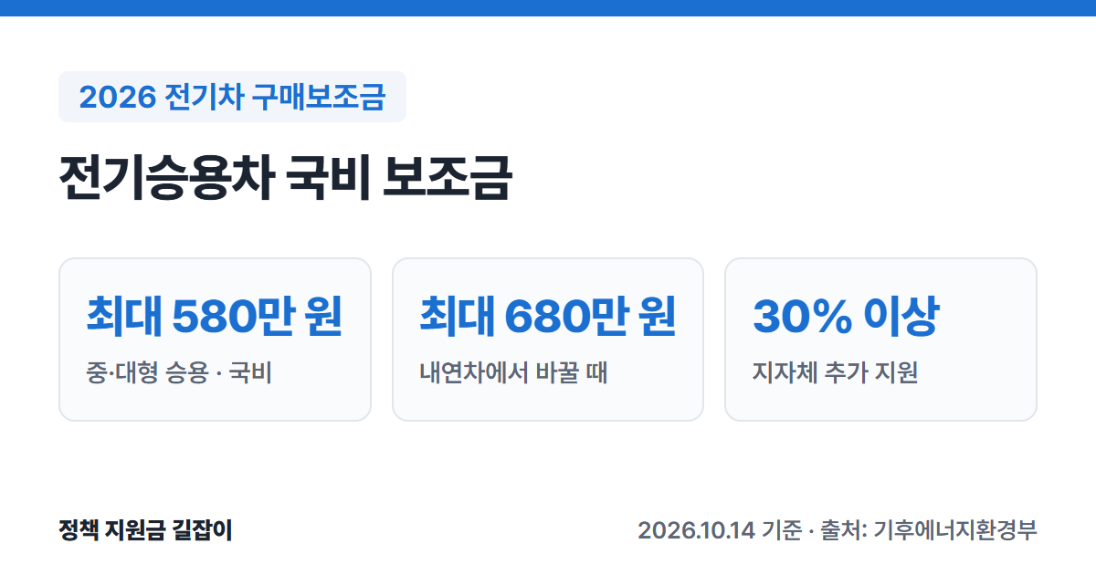 2026 전기차 구매보조금 요약: 중·대형 승용 국비 최대 580만 원, 내연차에서 바꿀 때 최대 680만 원, 지자체 30% 이상 추가