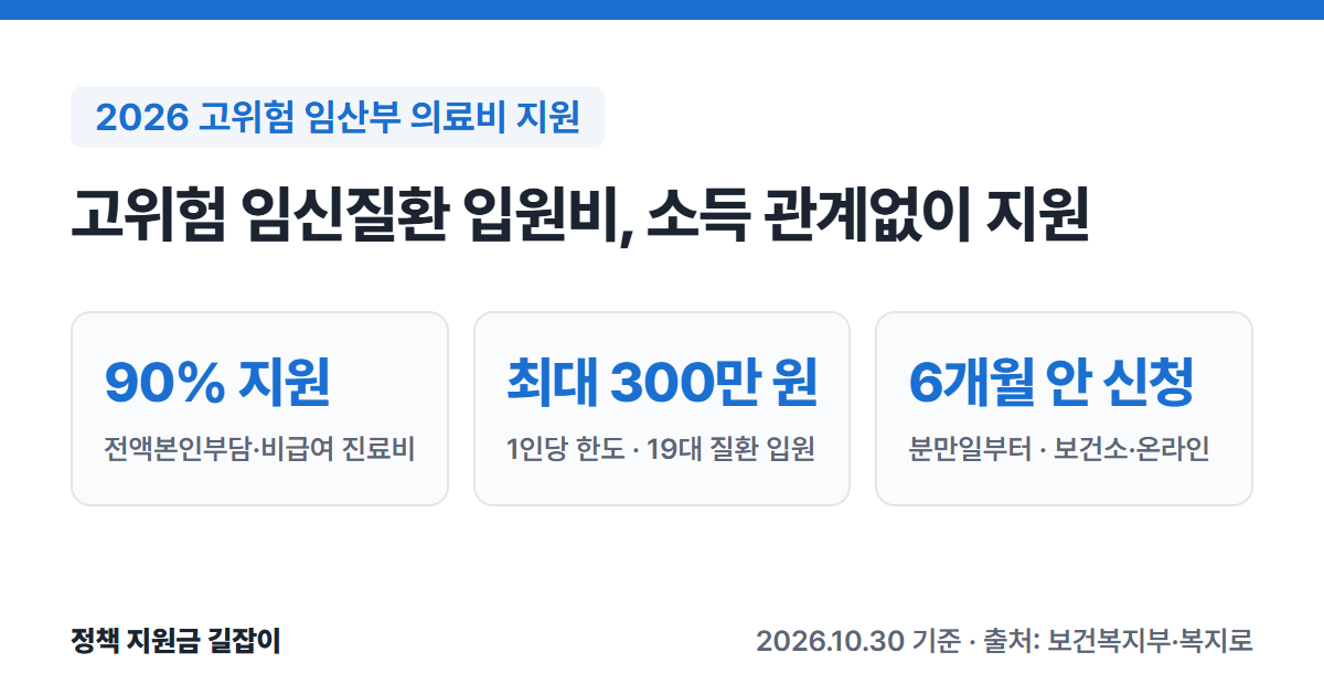 2026 고위험 임산부 의료비 지원 요약: 전액본인부담·비급여 진료비 90% 지원, 1인당 최대 300만 원(19대 질환 입원), 분만일부터 6개월 안 신청