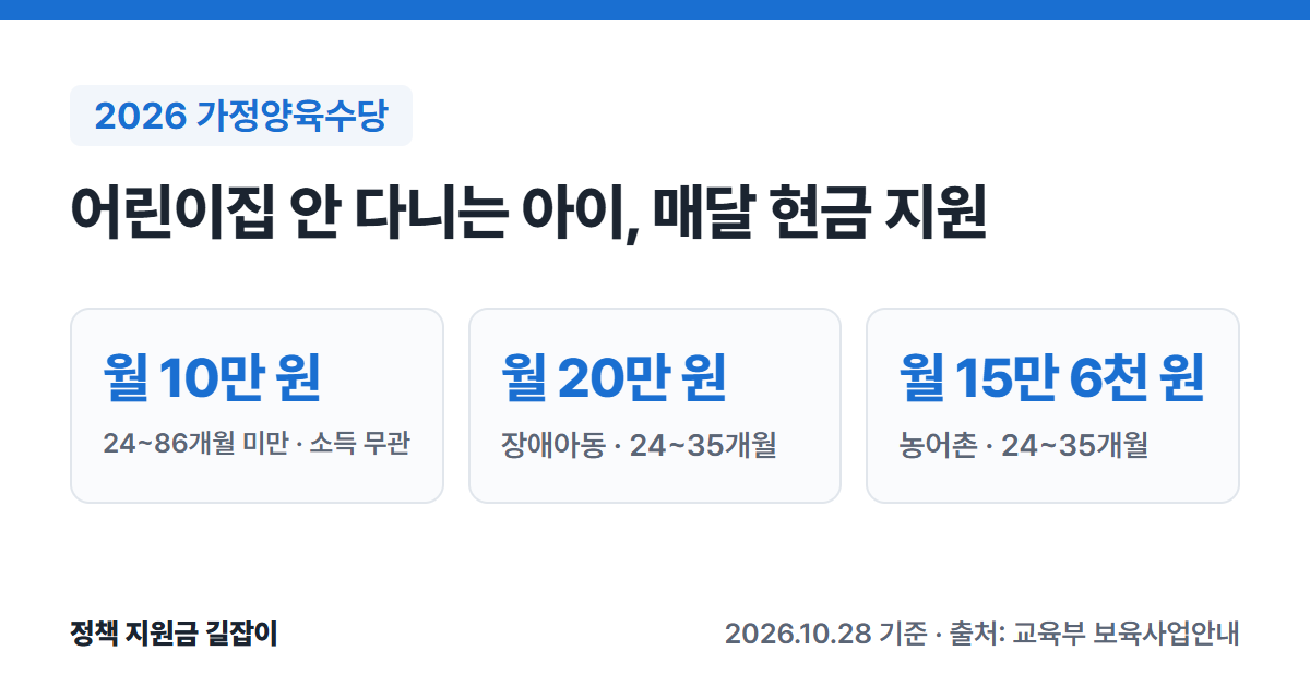 2026 가정양육수당 요약: 24~86개월 미만 가정양육 아이 월 10만 원, 장애아동 24~35개월 월 20만 원, 농어촌 24~35개월 월 15만 6천 원, 소득 기준 없음