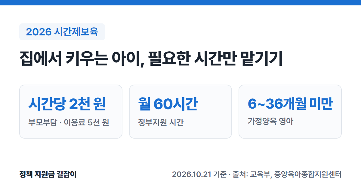 2026 시간제보육 요약: 시간당 부모부담 2천 원(이용료 5천 원), 정부지원 월 60시간, 6~36개월 미만 가정양육 영아