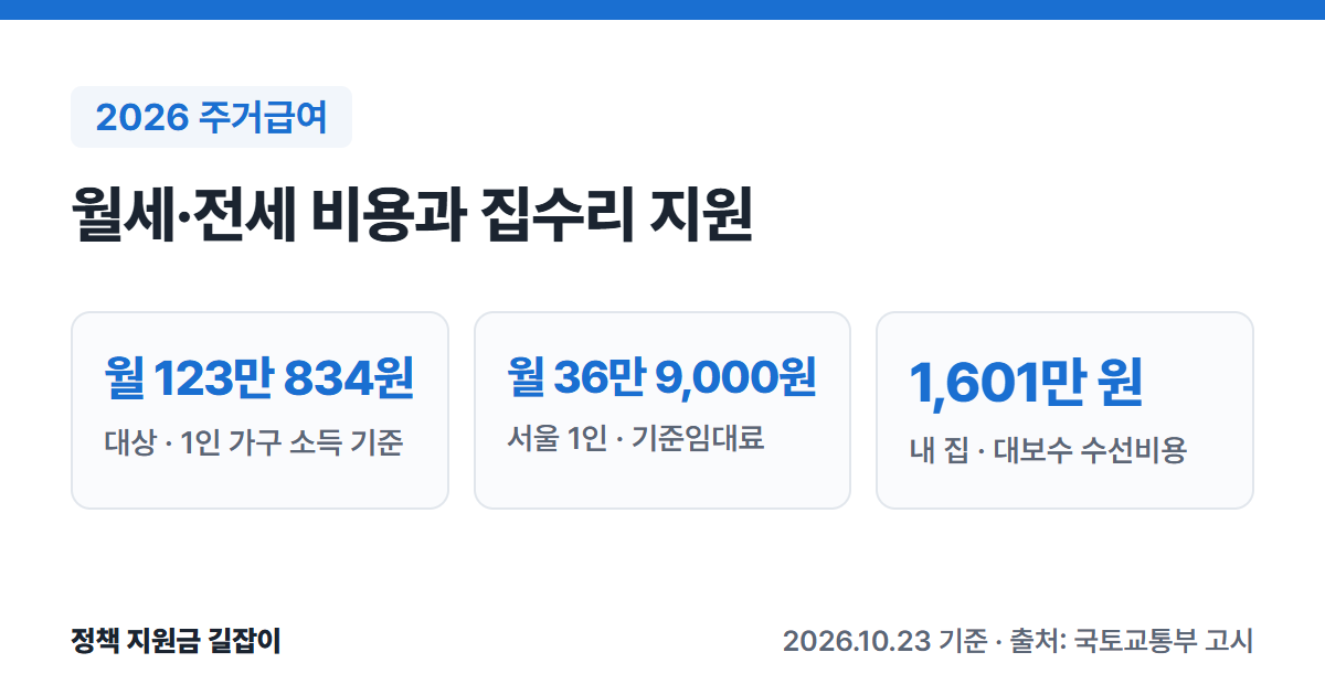 2026 주거급여 요약: 대상 1인 가구 소득 기준 월 123만 834원, 서울 1인 가구 기준임대료 월 36만 9,000원, 내 집 대보수 수선비용 1,601만 원