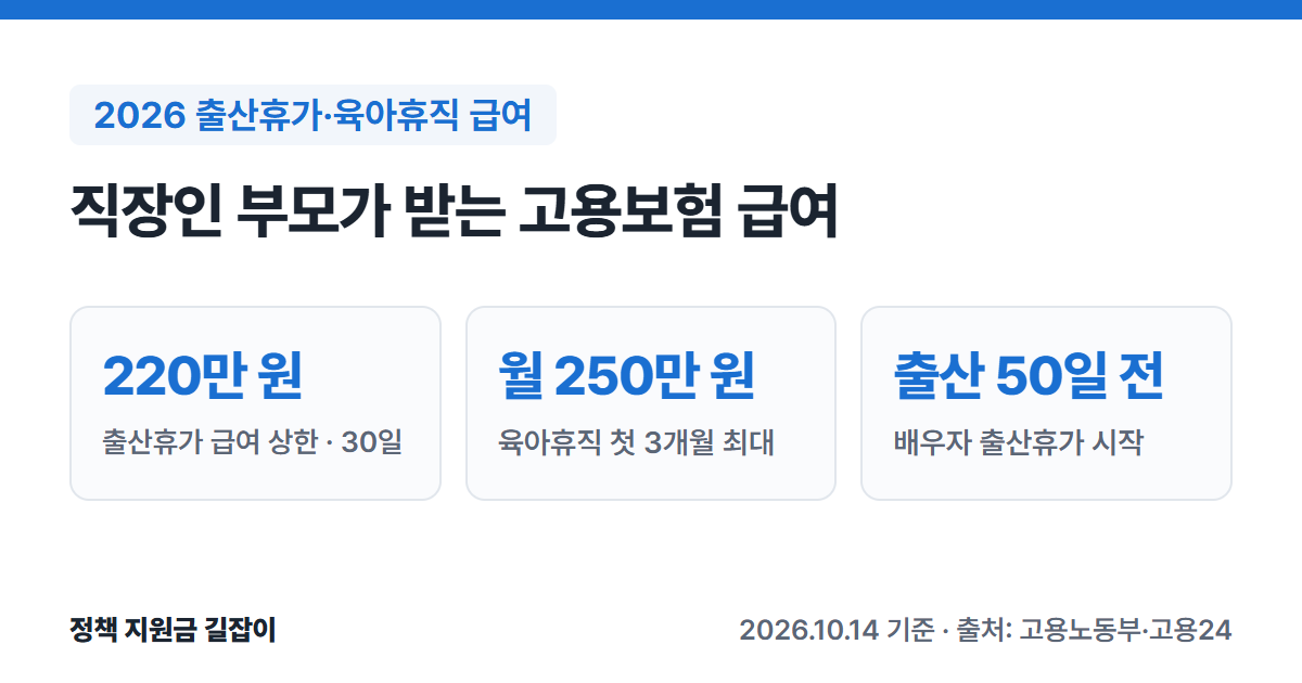 2026 출산휴가·육아휴직 급여 요약: 출산휴가 급여 상한 30일 220만 원, 육아휴직 첫 3개월 월 최대 250만 원, 배우자 출산휴가 출산 50일 전부터