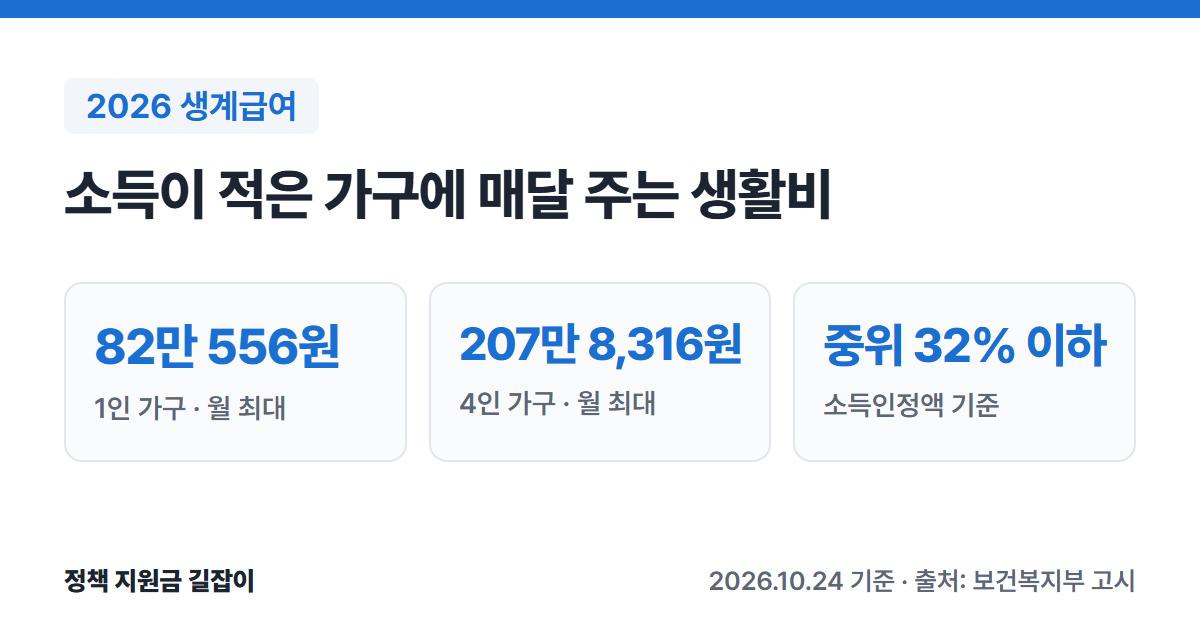 2026 생계급여 요약: 1인 가구 월 최대 82만 556원, 4인 가구 월 최대 207만 8,316원, 기준 중위소득 32% 이하