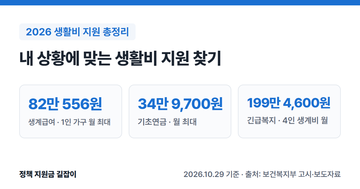 2026 생활비 지원 총정리 요약: 생계급여 1인 가구 월 최대 82만 556원, 기초연금 월 최대 34만 9,700원, 긴급복지 4인 가구 생계비 월 199만 4,600원