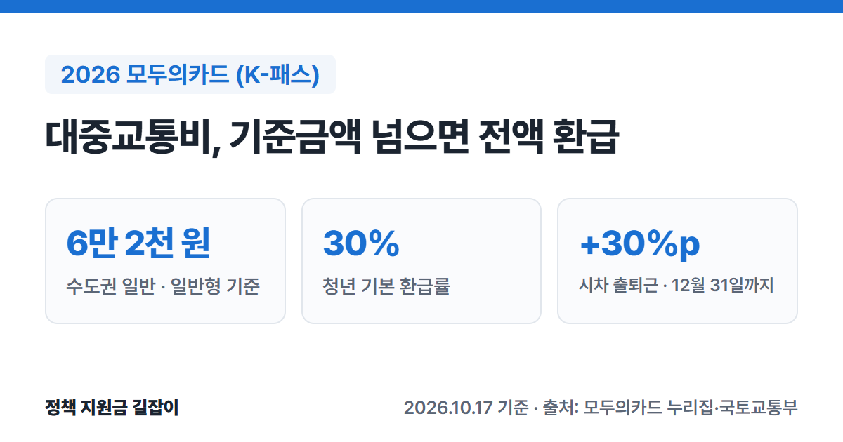 2026 모두의카드 요약: 수도권 일반 기준금액 6만 2천 원 넘으면 전액 환급, 청년 기본 환급률 30%, 시차 출퇴근 환급률 30%p 상향 12월 31일까지