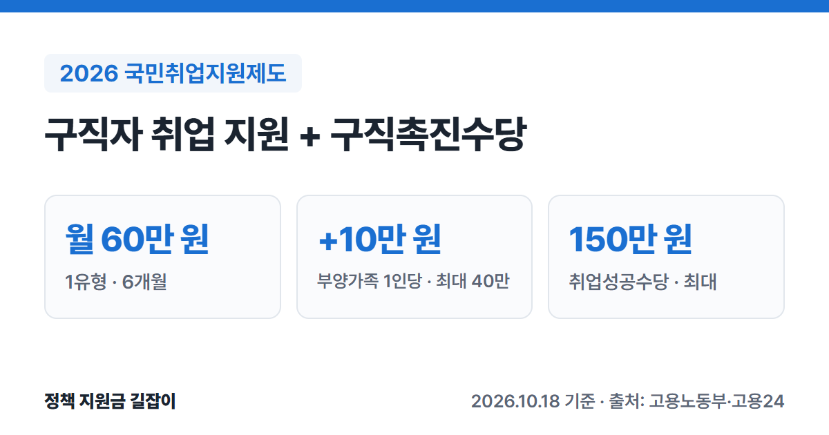2026 국민취업지원제도 요약: 1유형 구직촉진수당 월 60만 원 6개월, 부양가족 1인당 10만 원 추가 최대 40만 원, 취업성공수당 최대 150만 원