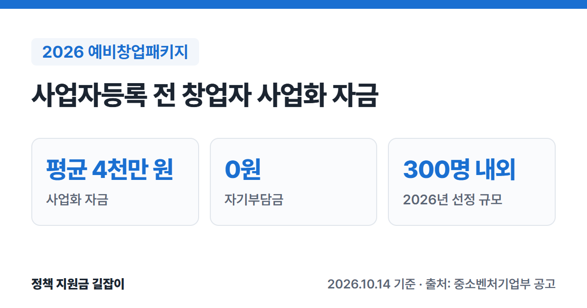 2026 예비창업패키지 요약: 사업화 자금 평균 4천만 원, 자기부담금 0원, 300명 내외 선정