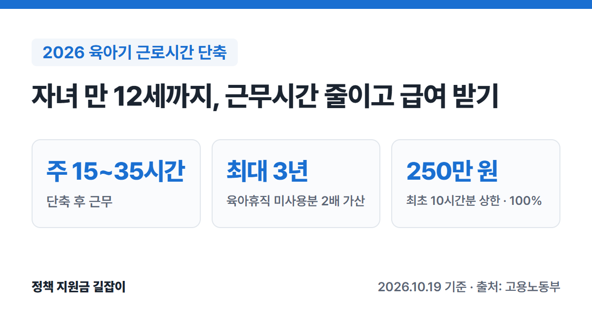 2026 육아기 근로시간 단축 요약: 자녀 만 12세 이하 또는 초등 6학년 이하, 주 15~35시간 근무, 최대 3년, 최초 10시간 단축분 통상임금 100% 상한 250만 원