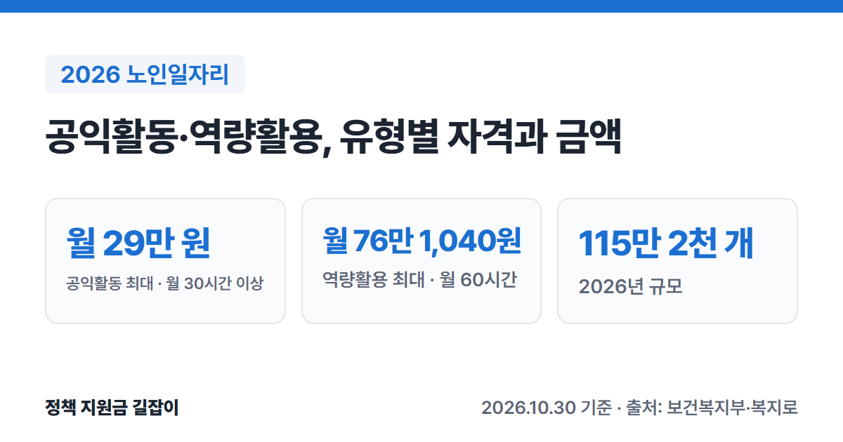 2026 노인일자리 요약: 공익활동 월 최대 29만 원(월 30시간 이상), 역량활용 월 최대 76만 1,040원(월 60시간, 주휴수당 포함), 2026년 115만 2천 개