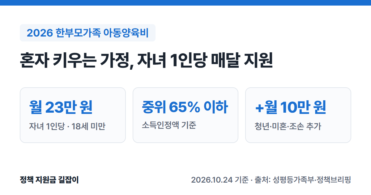 2026 한부모가족 아동양육비 요약: 자녀 1인당 월 23만 원, 소득인정액 기준 중위소득 65% 이하, 청년 한부모와 5세 이하 자녀를 키우는 조손·35세 이상 미혼 한부모 월 10만 원 추가