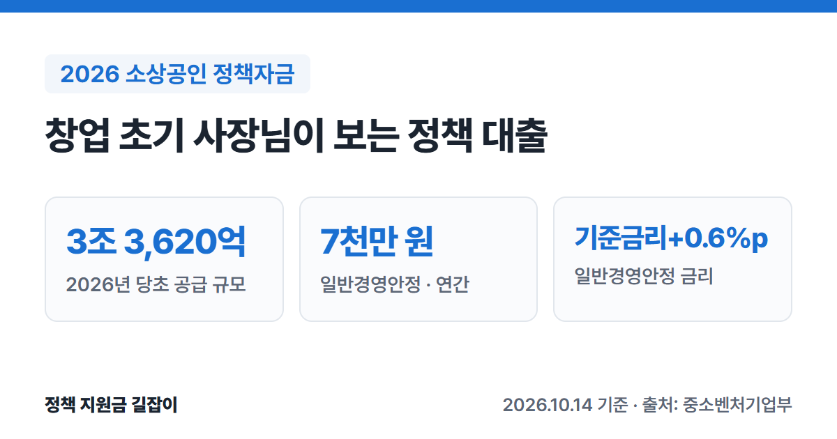 2026 소상공인 정책자금 요약: 당초 공급 규모 3조 3,620억 원, 일반경영안정자금 연간 7천만 원, 금리 기준금리+0.6%p