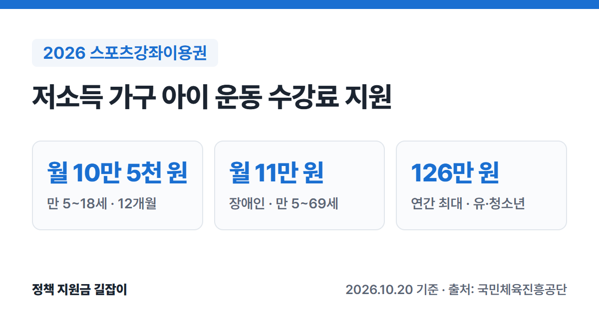 2026 스포츠강좌이용권 요약: 만 5~18세 저소득 가구 유·청소년 월 최대 10만 5천 원, 장애인 월 최대 11만 원, 연간 12개월, 유·청소년 연간 최대 126만 원