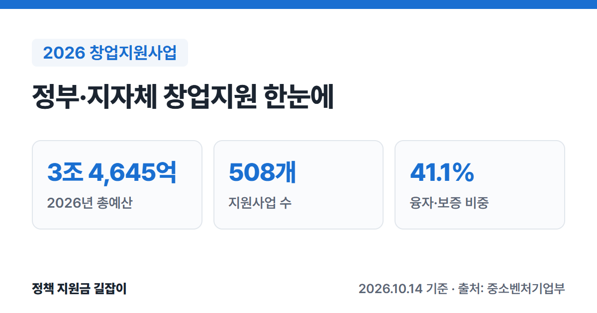 2026 창업지원사업 요약: 총예산 3조 4,645억 원, 508개 사업, 융자·보증 비중 41.1%