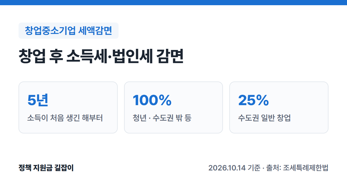 창업중소기업 세액감면 요약: 5년간 감면, 청년 수도권 밖 등 100%, 수도권 일반 창업 25%