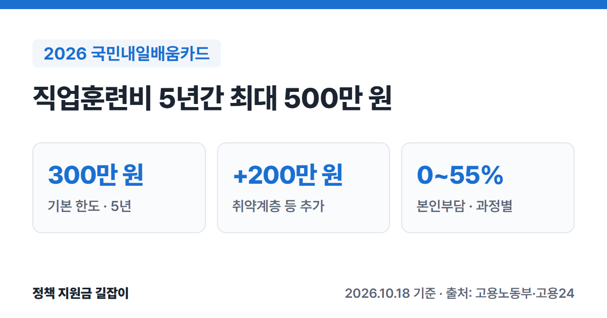 2026 국민내일배움카드 요약: 5년간 기본 300만 원, 취약계층 등 200만 원 추가로 최대 500만 원, 본인부담 0~55%