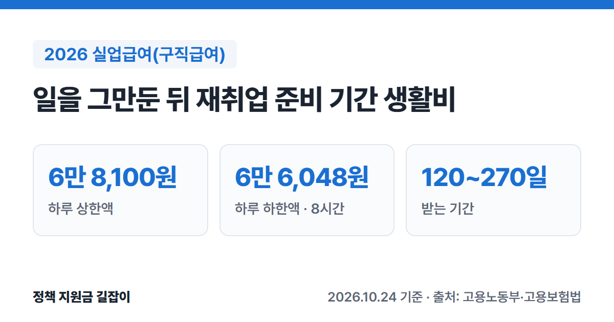 2026 실업급여(구직급여) 요약: 하루 상한액 6만 8,100원, 하루 하한액 6만 6,048원(8시간 기준), 받는 기간 120~270일
