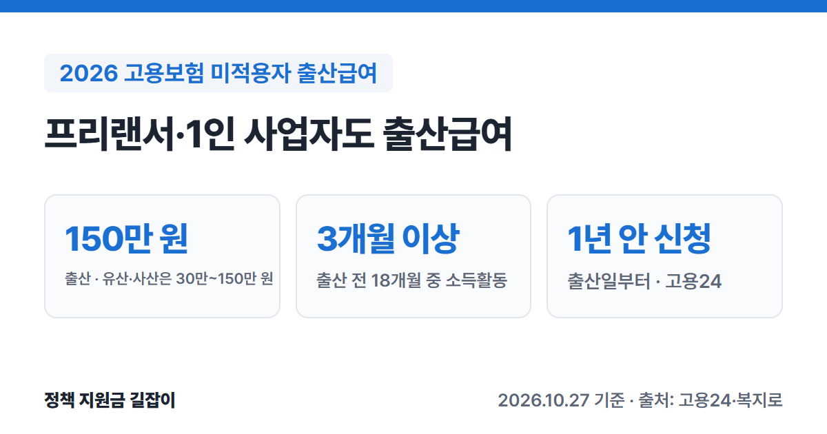 2026 고용보험 미적용자 출산급여 요약: 출산 150만 원, 출산 전 18개월 중 3개월 이상 소득활동, 출산일부터 1년 안에 신청