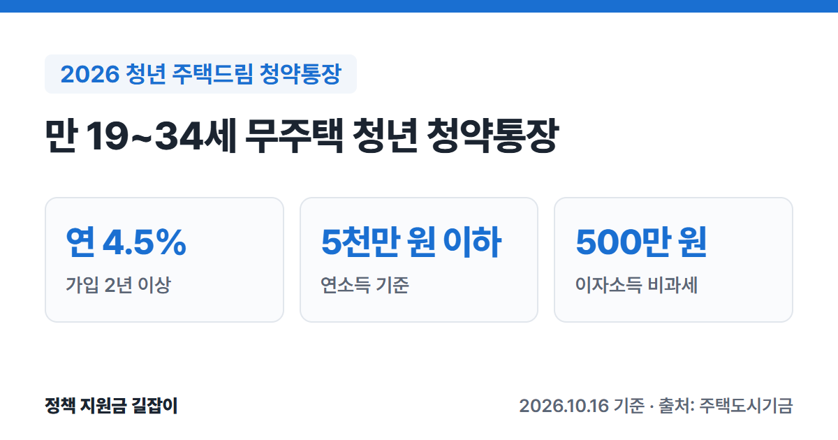 2026 청년 주택드림 청약통장 요약: 가입 2년 이상 연 4.5%, 연소득 5천만 원 이하, 이자소득 500만 원 비과세