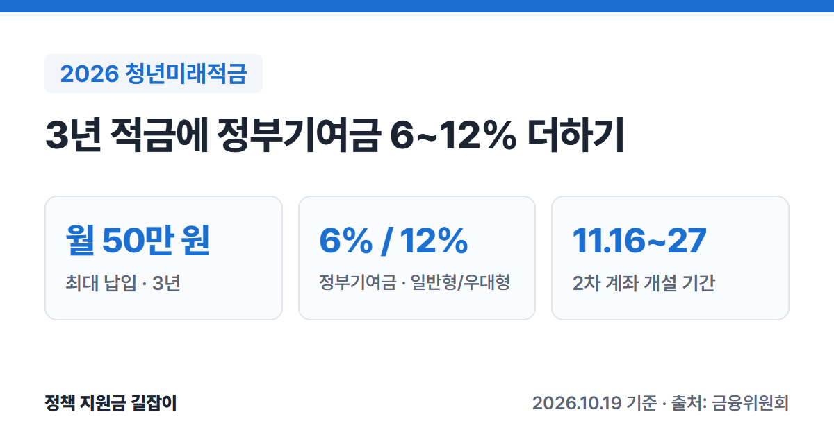 2026 청년미래적금 요약: 매월 최대 50만 원 3년 납입, 정부기여금 일반형 6% 우대형 12%, 2차 모집 계좌개설 11월 16일~27일