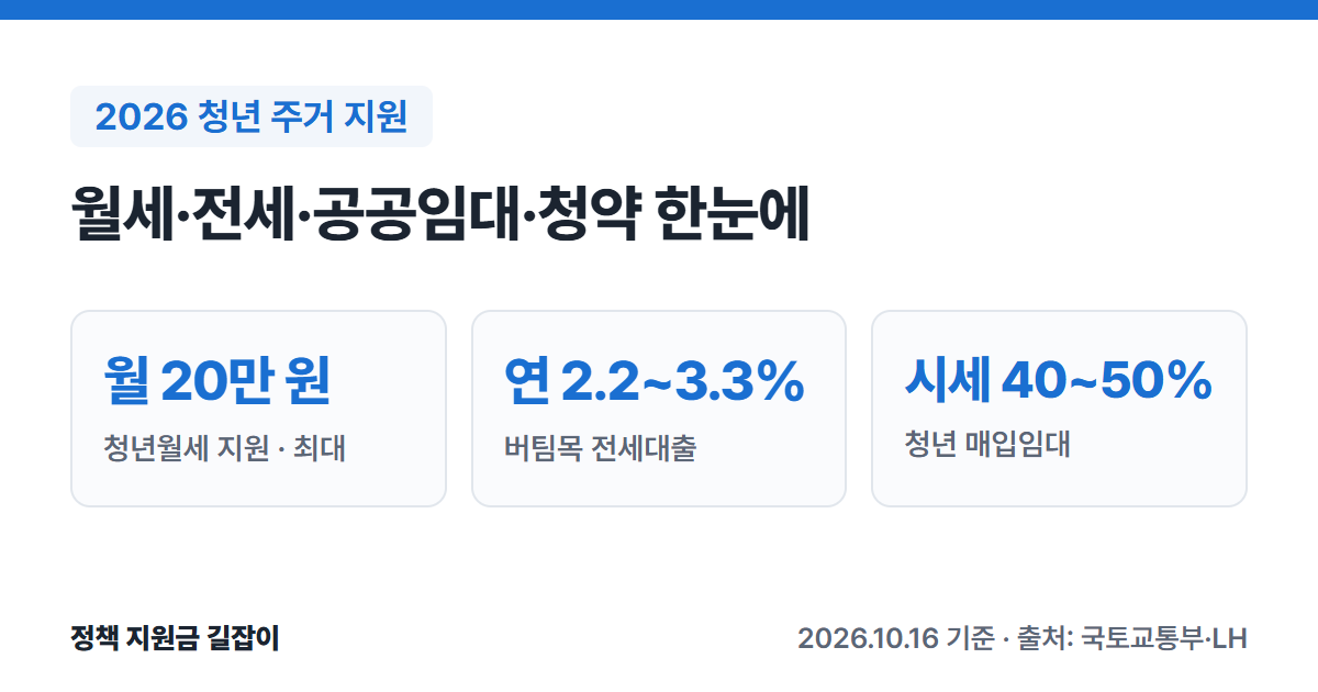 2026 청년 주거 지원 요약: 청년월세 지원 월 최대 20만 원, 버팀목 전세대출 연 2.2~3.3%, 청년 매입임대 시세 40~50%
