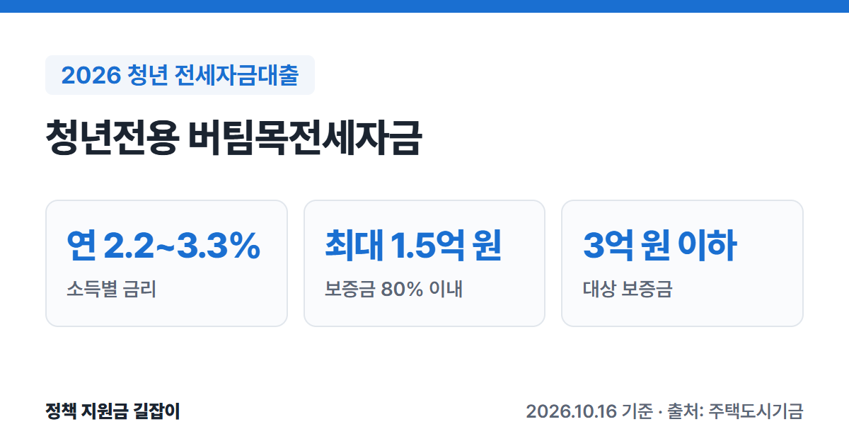 2026 청년 전세자금대출 요약: 금리 연 2.2~3.3%, 최대 1.5억 원(보증금 80% 이내), 보증금 3억 원 이하