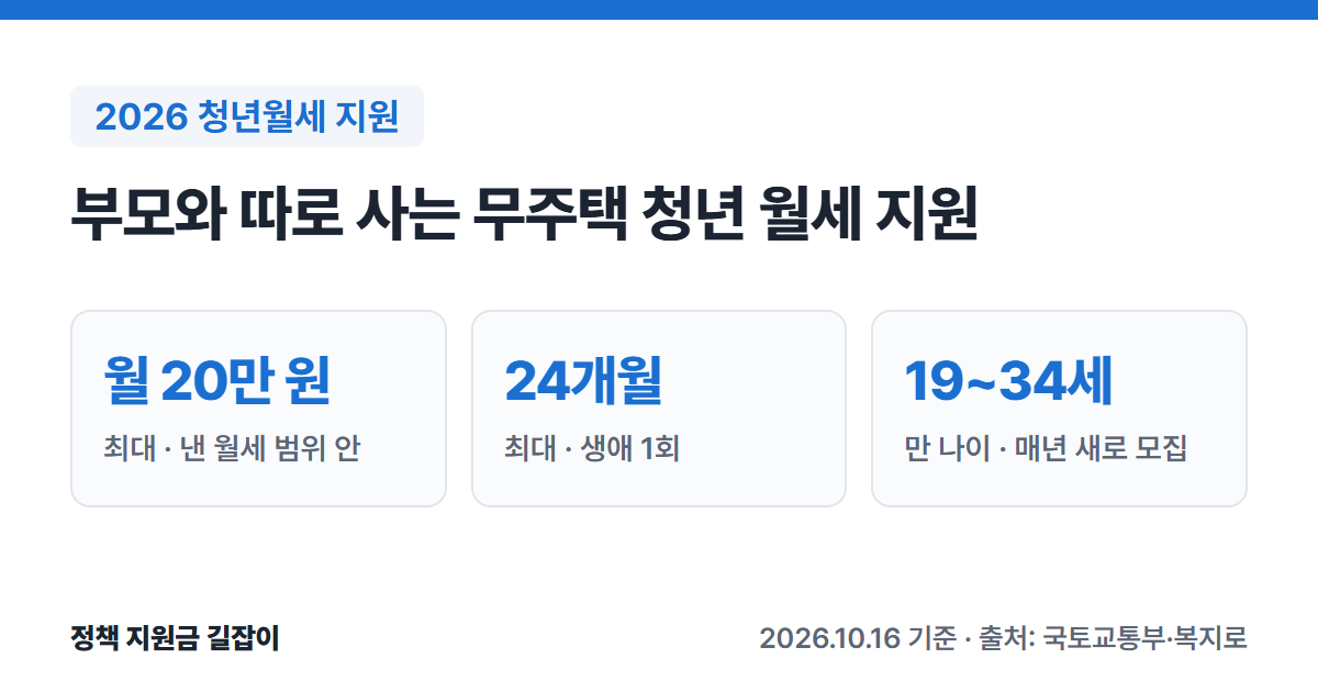 2026 청년월세 지원 요약: 월 최대 20만 원, 최대 24개월, 만 19~34세, 매년 새로 모집