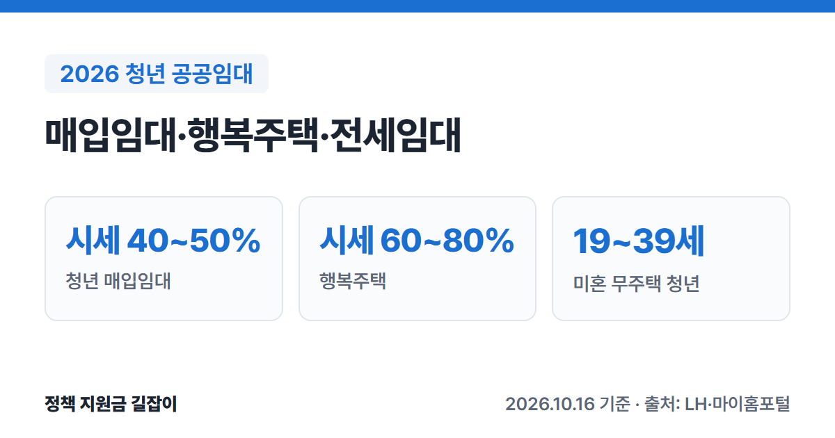 2026 청년 공공임대 요약: 청년 매입임대 시세 40~50%, 행복주택 시세 60~80%, 만 19~39세 미혼 무주택 청년