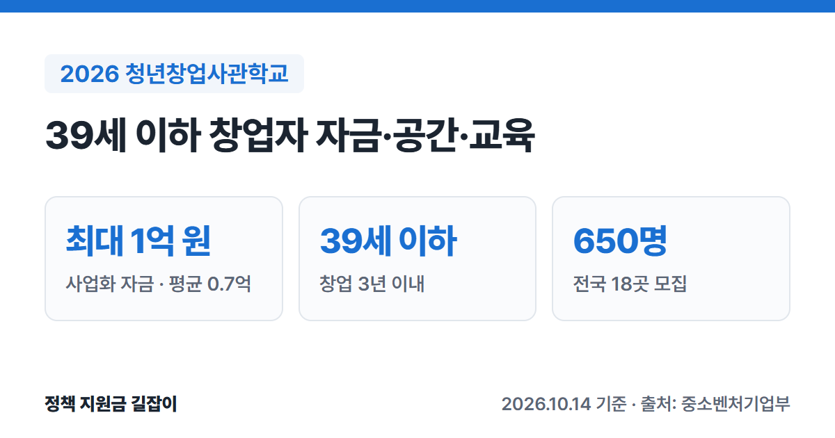 2026 청년창업사관학교 요약: 사업화 자금 최대 1억 원, 39세 이하 창업 3년 이내, 전국 18곳 650명 모집