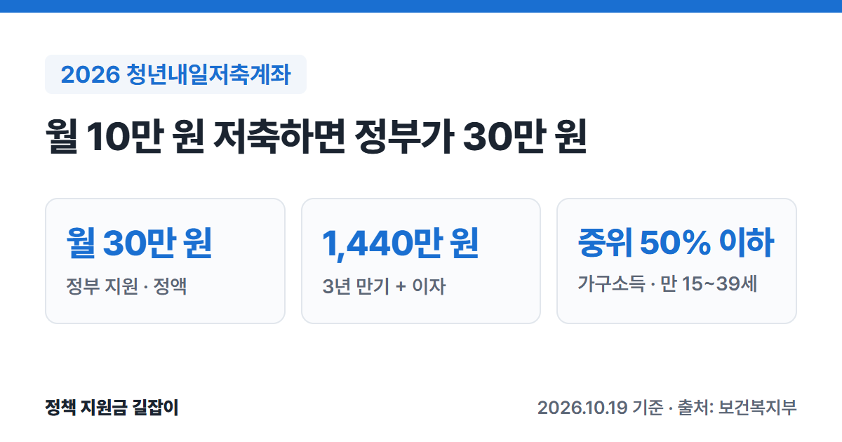 2026 청년내일저축계좌 요약: 매달 10만 원 저축 시 정부 월 30만 원 지원, 3년 만기 1,440만 원과 이자, 가구소득 기준 중위소득 50% 이하 만 15~39세