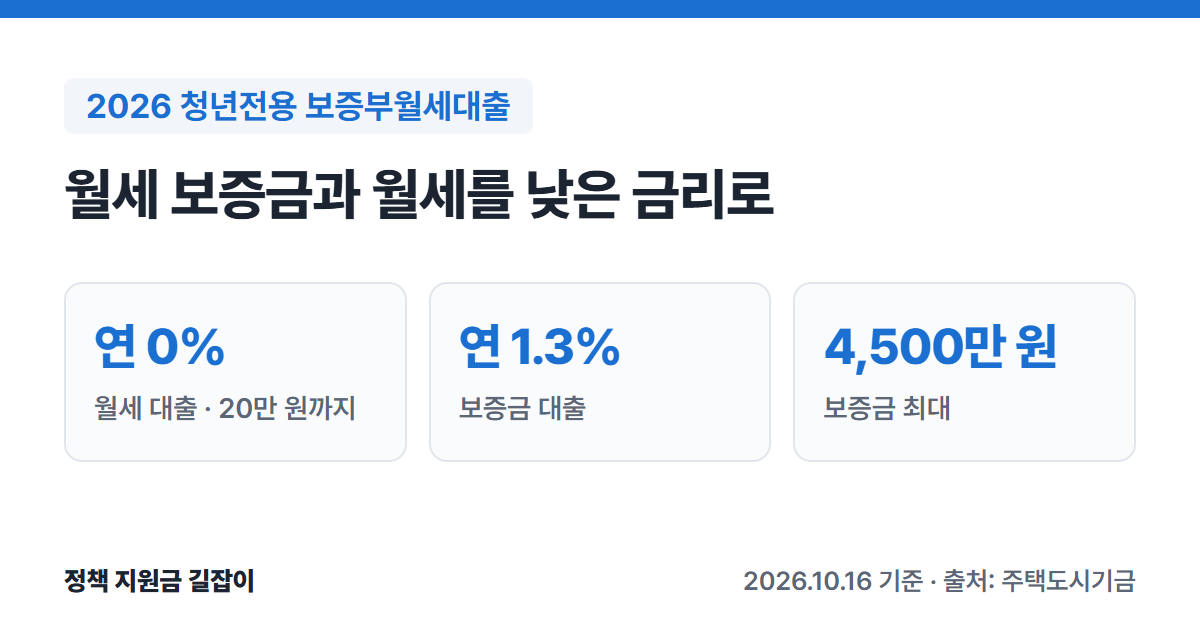 2026 청년전용 보증부월세대출 요약: 월세 대출 20만 원까지 연 0%, 보증금 대출 연 1.3%, 보증금 최대 4,500만 원